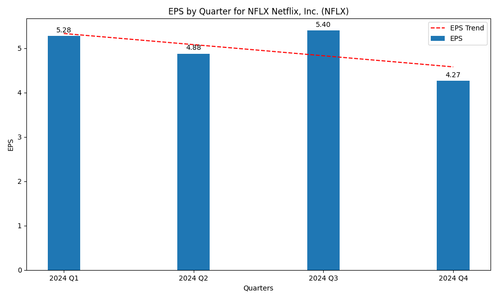 Netflix EPS