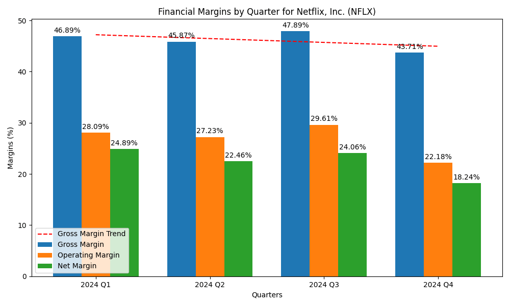 Gross, operating and net margins for Netflix