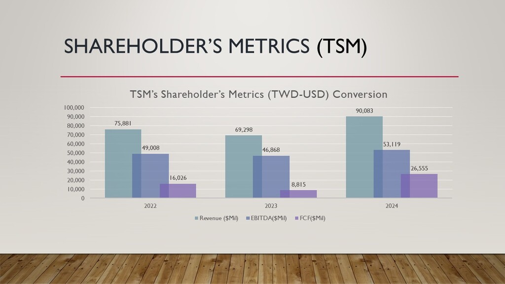 TSMC Financial Metrics
