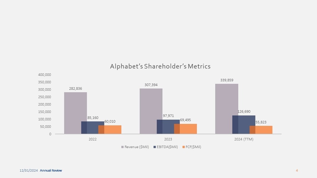 GOOGL Financial Metrics