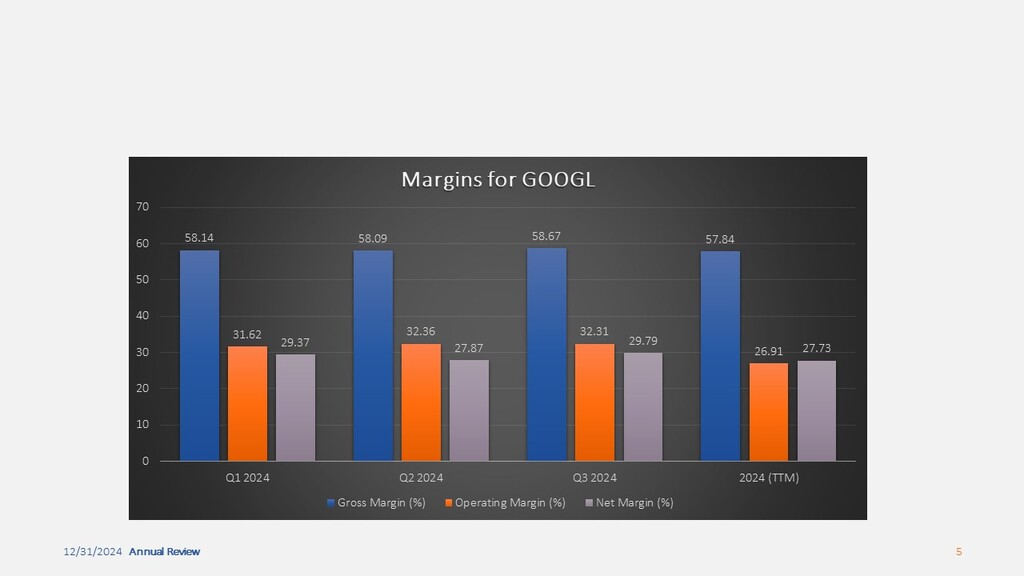 GOOGL Margins