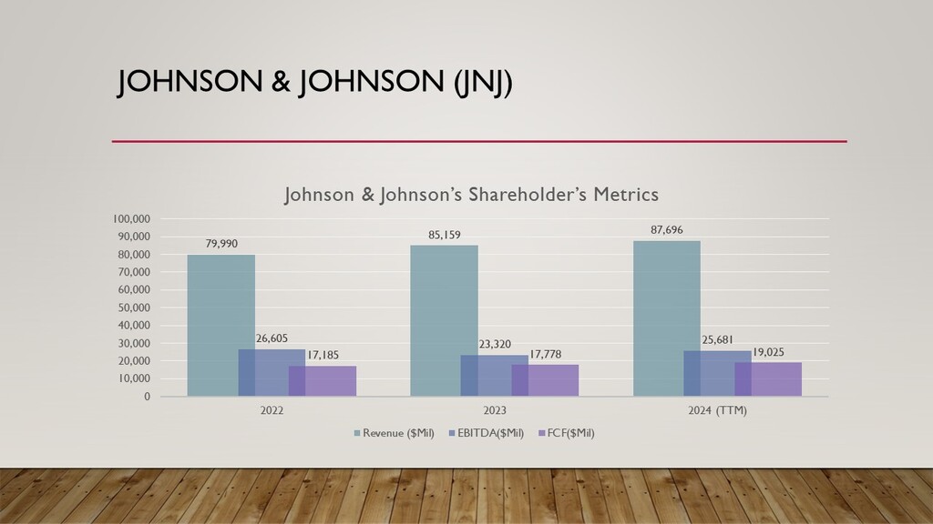 Johnsons Financial Metrics