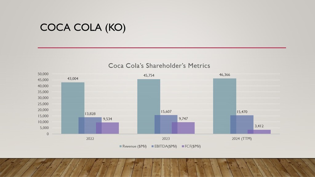 Coca Cola Financial Metrics