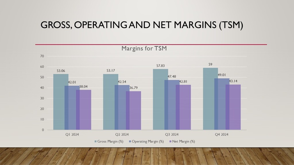 TSMC Financial margins