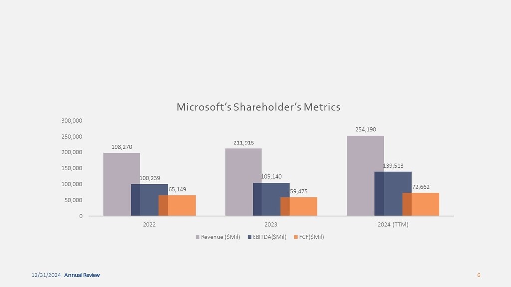 MSFT Financial Metrics