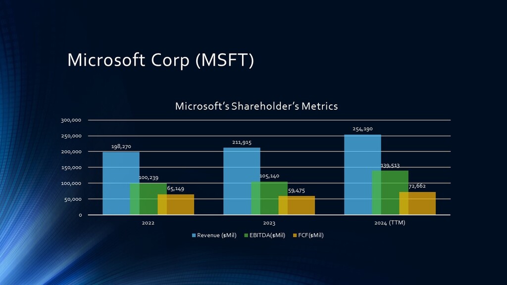 MSFT Financial Metrics