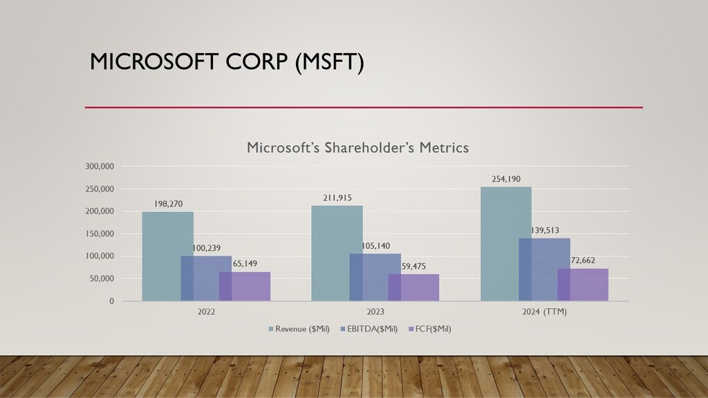 Microsoft Corp Financial Metrics