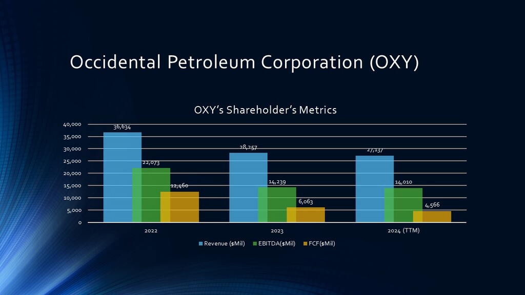 OXY Financial Metrics