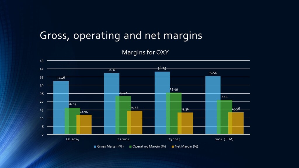 OXY Margins