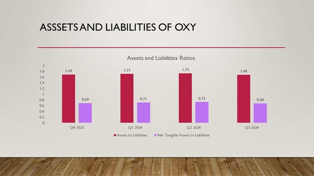 oxy assets and liabilities