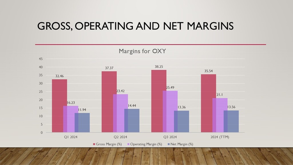 oxy gross, operating and net margins