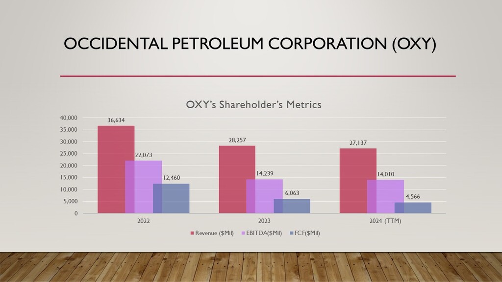 oxy Financial metrics