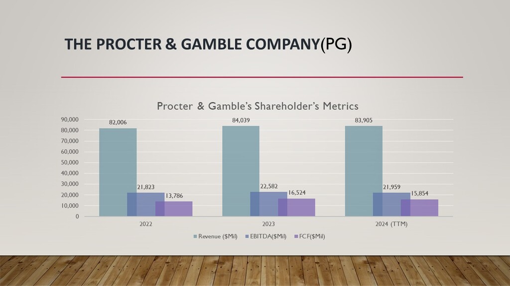 The Procter and Gamble Financial Metrics