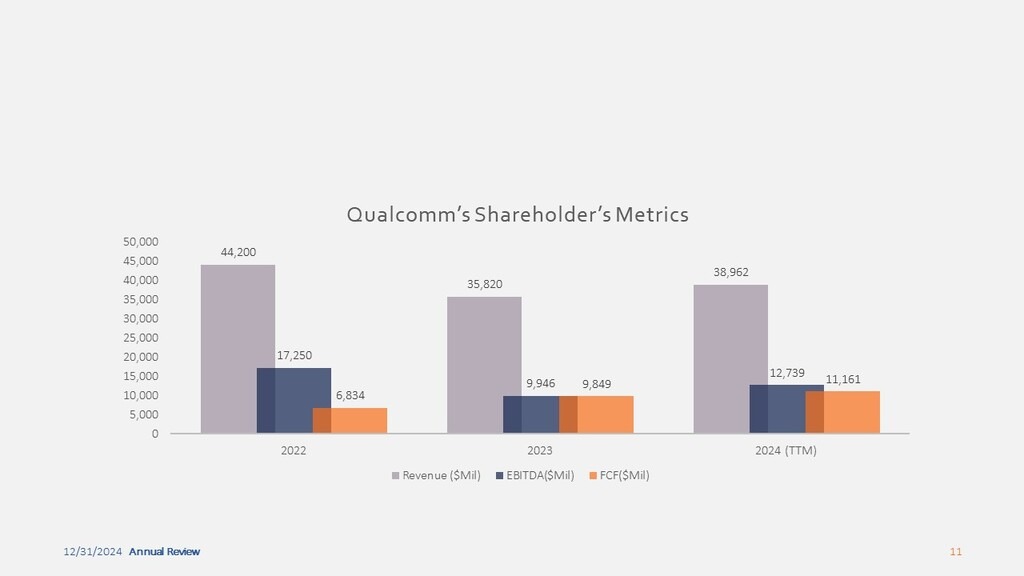 QCOM Financial Metrics