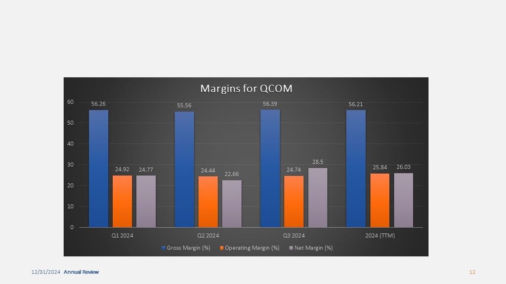 QCOM Margins