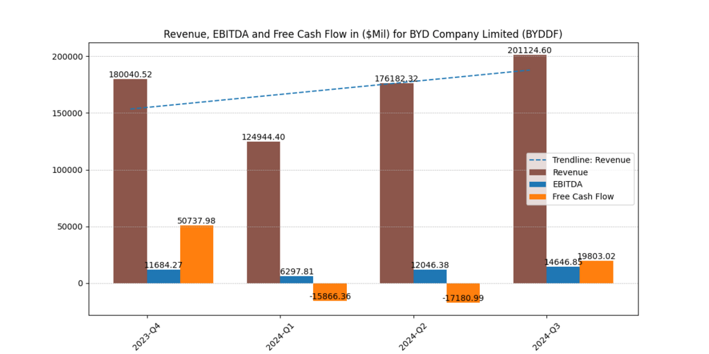 BYDDF Financials