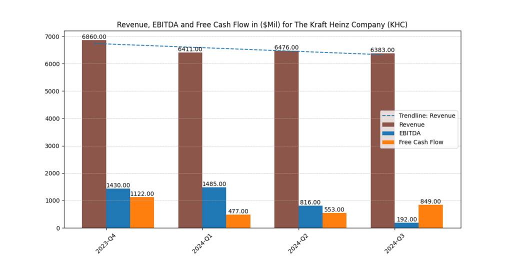 KHC Financials