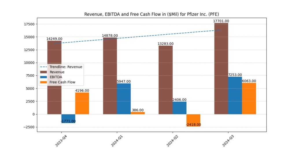 PFE Financials
