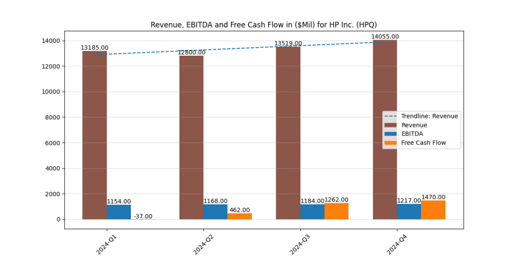 HPQ Financials