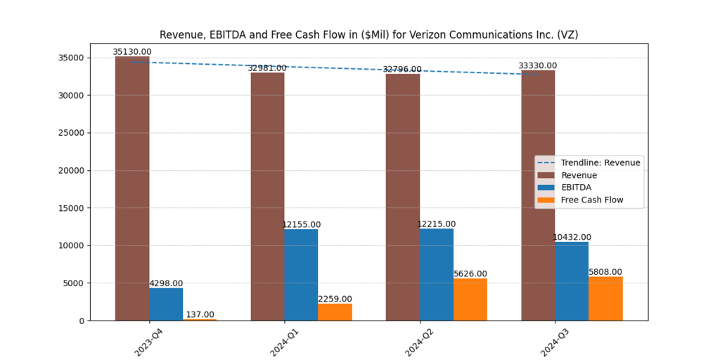 Verizon Financials
