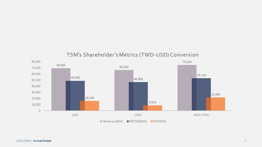 TSM Financial Metrics