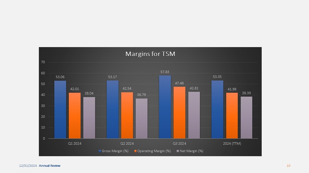 TSM Margins