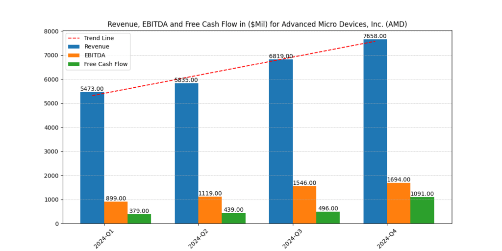AMD stock Revenue, EBITDA, Free Cash Flow