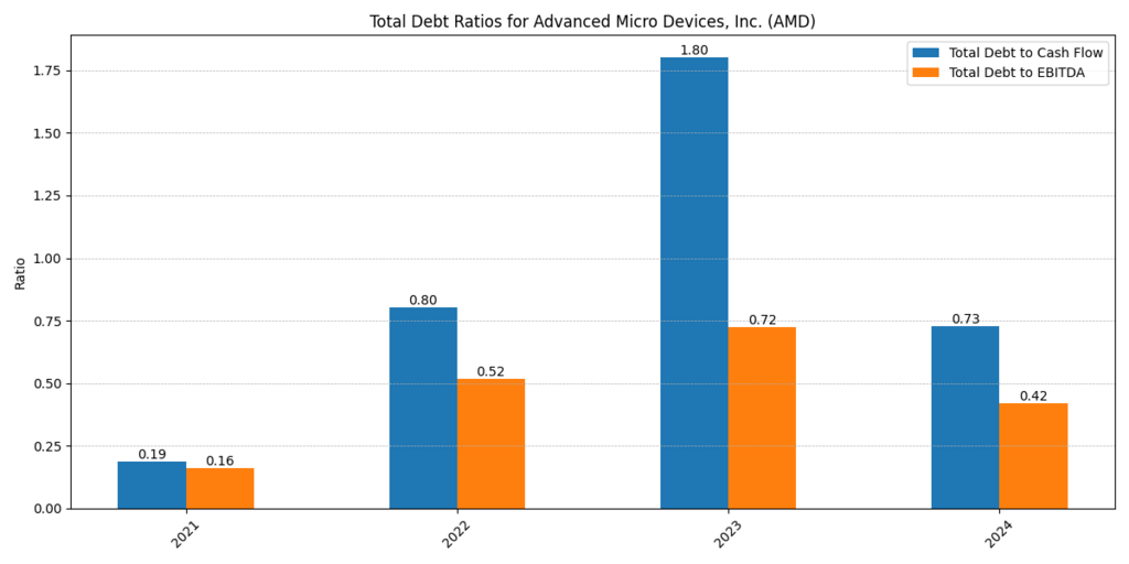 Advanced Micro Devices Debt to Cash Flow and Debt to EBITDA