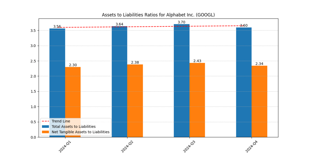 Alphabet Inc. (GOOGL) Assets to Liabilities Ratio