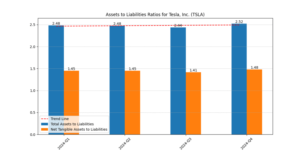 Assets to Liabilities Ratio for Tesla