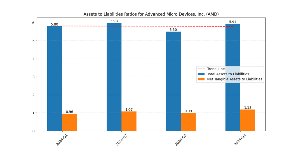 AMD stock Assets to Lisbilities Ratio