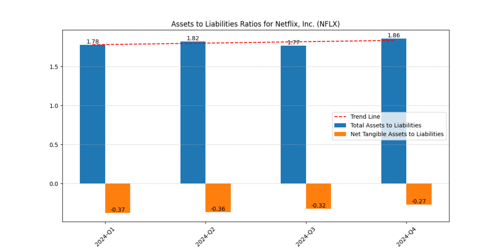Assets to Liabilities Ratios for Netflix