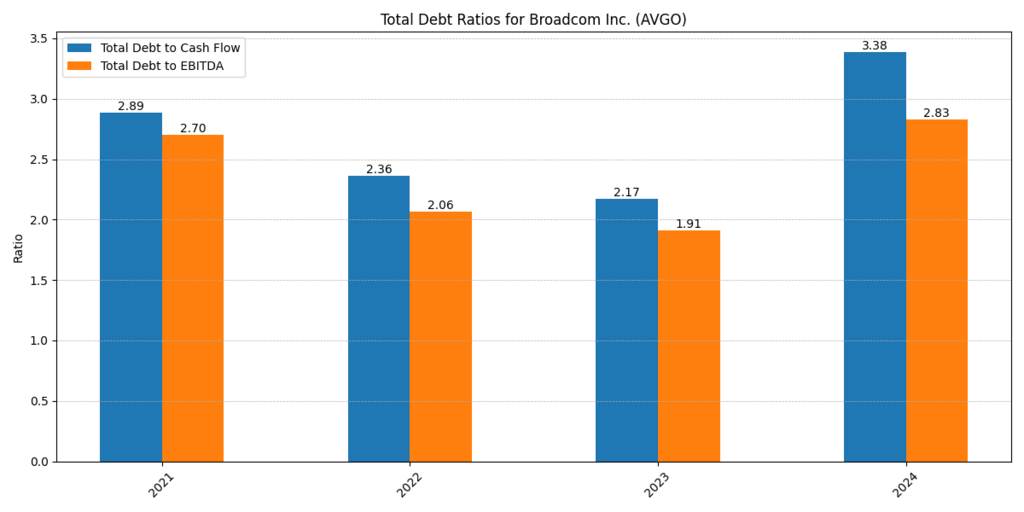 Broadcom Debt to Cash Flow and Debt to EBITDA