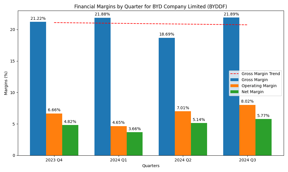 BYDDF Gross, Operating and Net margins