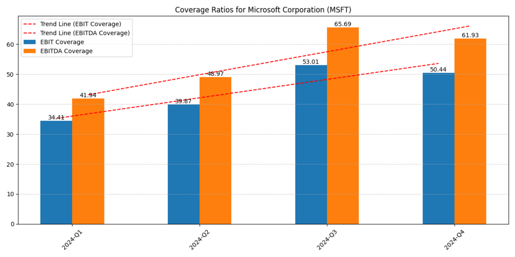 Microsoft Corp (MSFT) EBITDA and EBIT Coverage