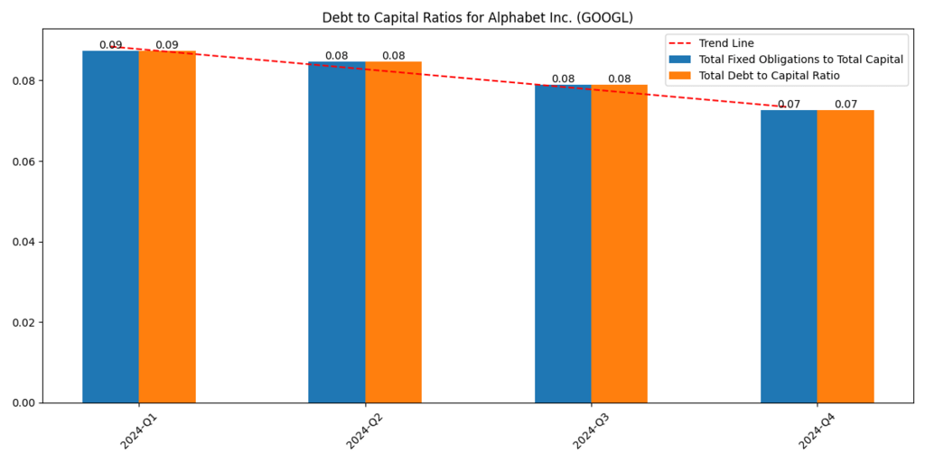 Alphabet Inc. (GOOGL) Debt to Capital Ratio