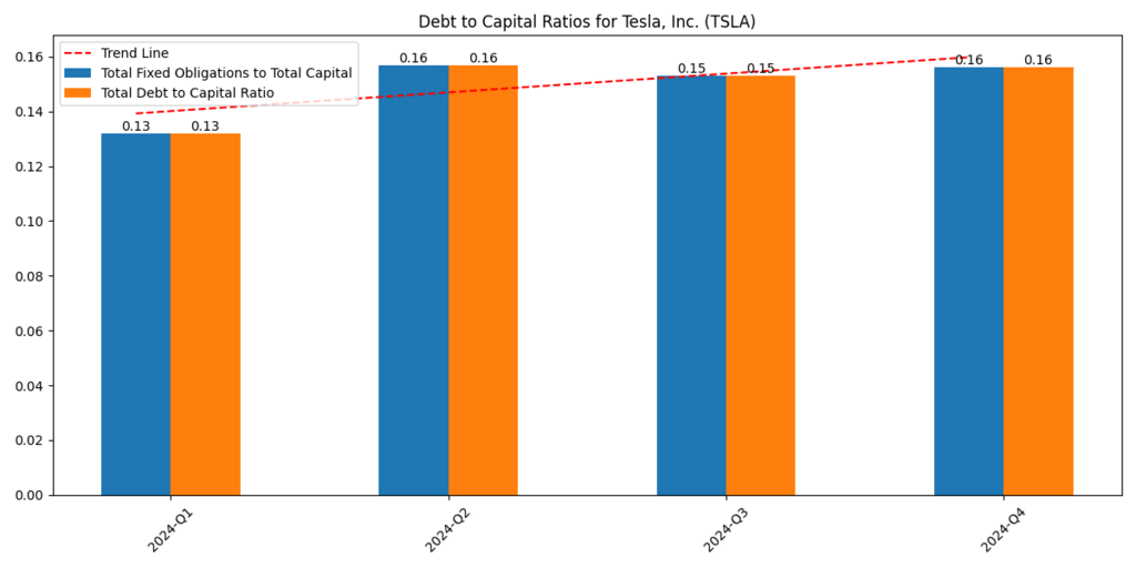 Debt to capital ratio for Tesla
