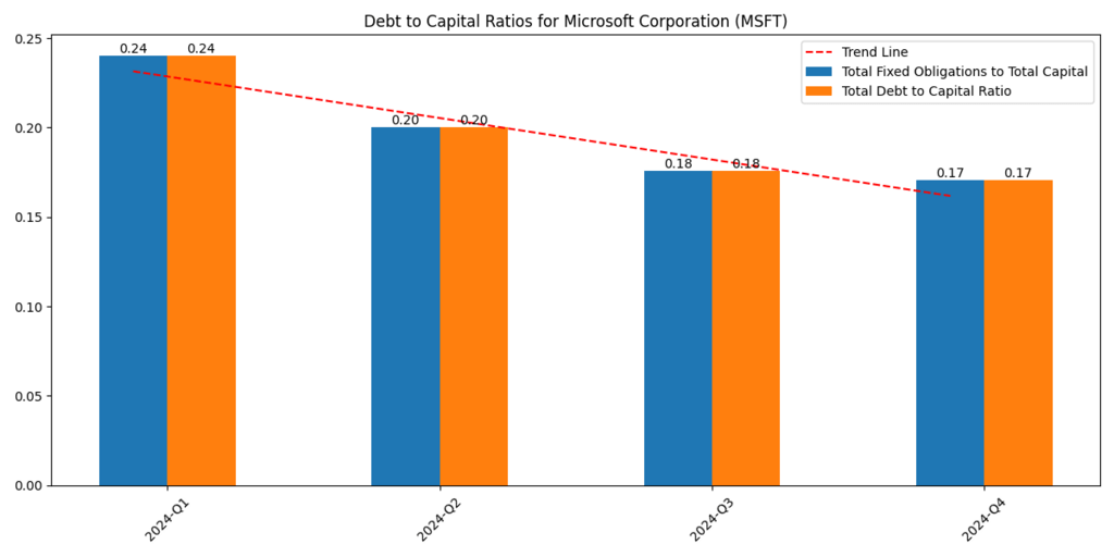Microsoft Corp (MSFT) Debt to Capital Ratio