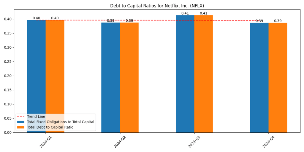 Debt to Capital Ratios for Netflix