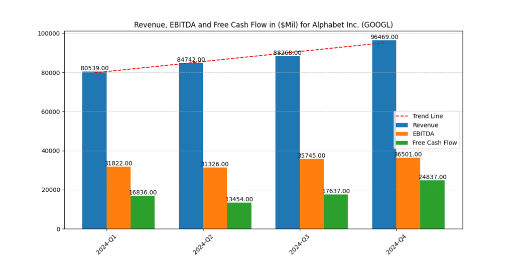Alphabet Inc. (GOOGL) Revenue, EBITDA and FCF