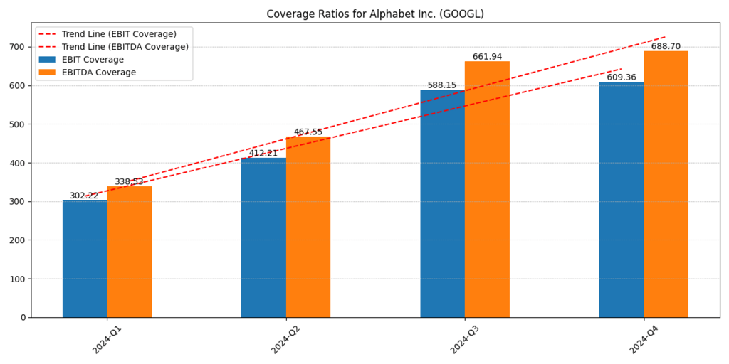 Alphabet Inc. (GOOGL) EBIT and EBITDA Coverage