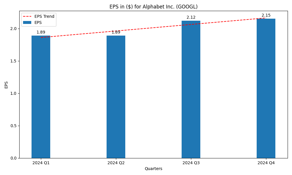 Alphabet Inc. (GOOGL) EPS