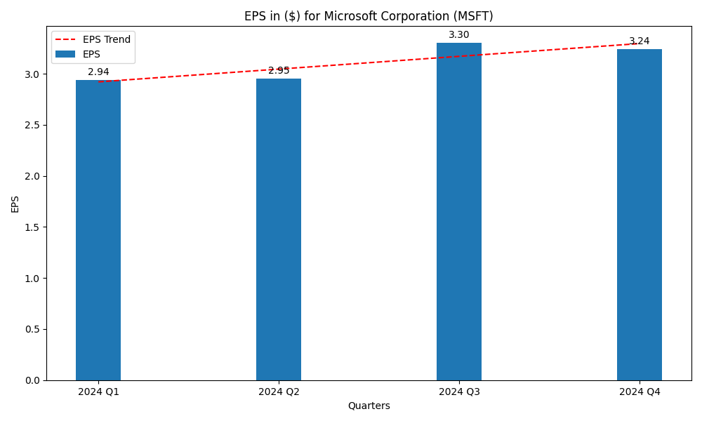 Microsoft Corp (MSFT) EPS