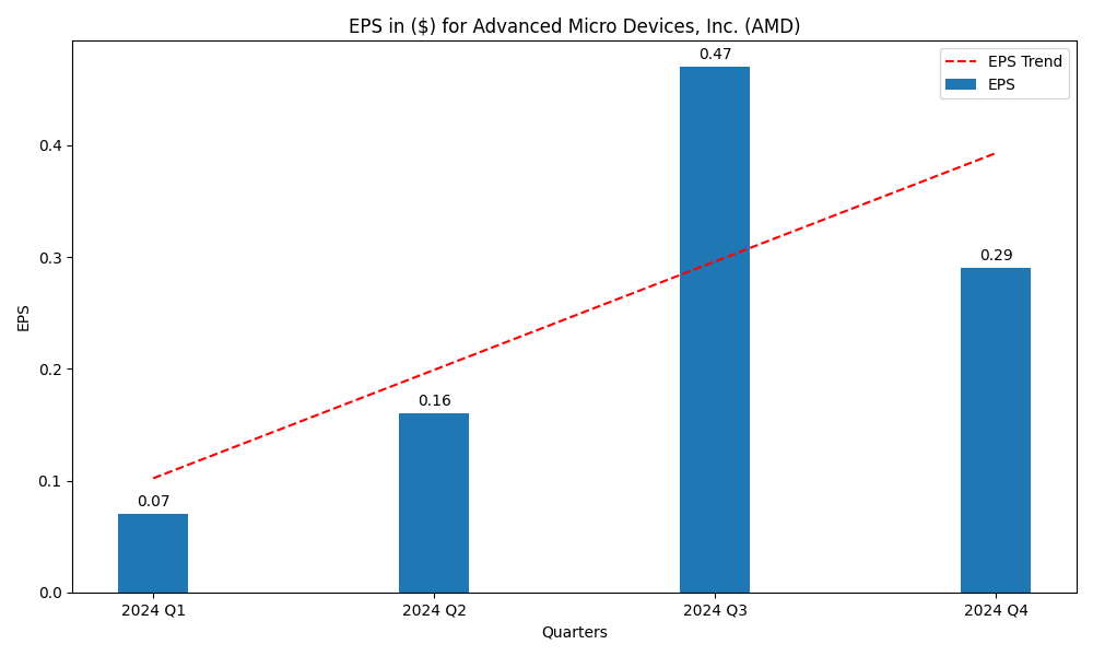 AMD stock EPS