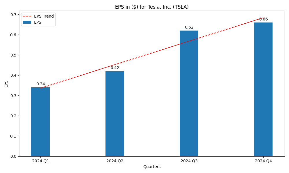 EPS for Tesla
