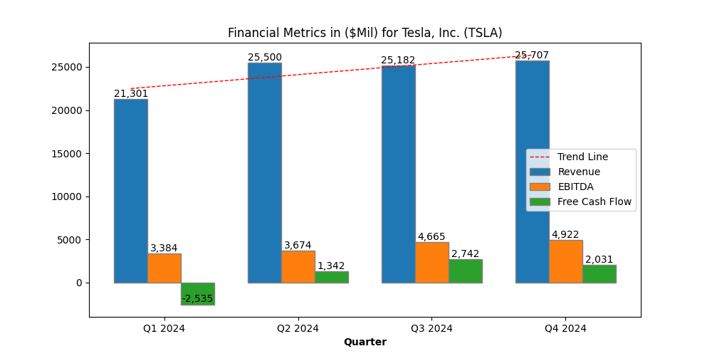 Revenue, EBITDA and Free Cash Flow for Tesla