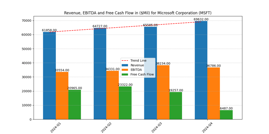 Microsoft Corp (MSFT) Revenue, EBITDA and FCF