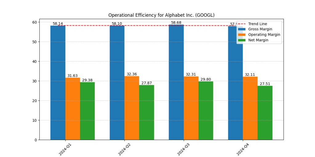 Alphabet Inc. Gross, Operating and Net margins