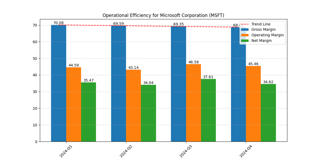 Microsoft Corp (MSFT) Gross, Operating and Net Margins
