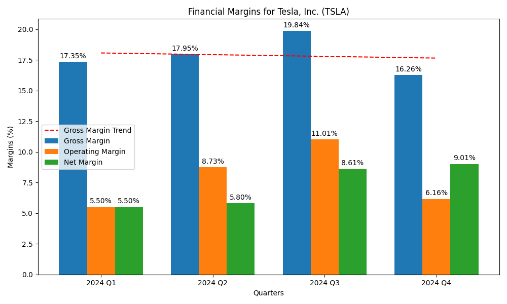Gross, Operating and Net margins for Tesla